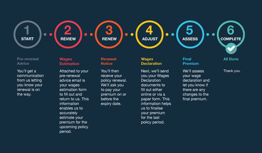 WRK479100_Workers_Comp_Renewal_Process_Horizontal_Website_WA_042025_WEB_ART_1 Workers Comp Renewal Process WA